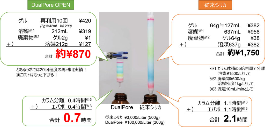 Dualpore Open 株式会社ディーピーエス 貴金属リサイクル用金属 メタル スカベンジャー 高純度化用吸着剤 分離精製クロマト担体なら